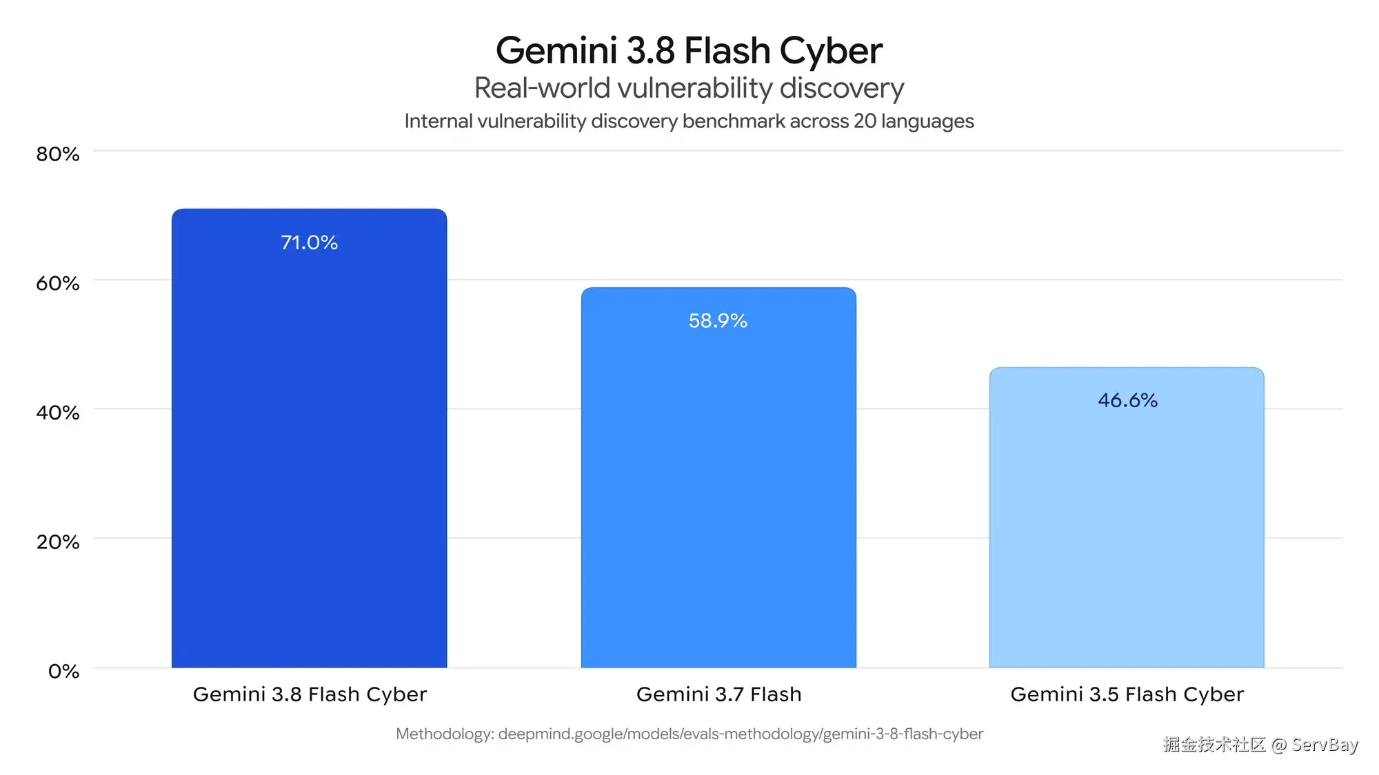 Gemini 3.8 Flash 如何使用
