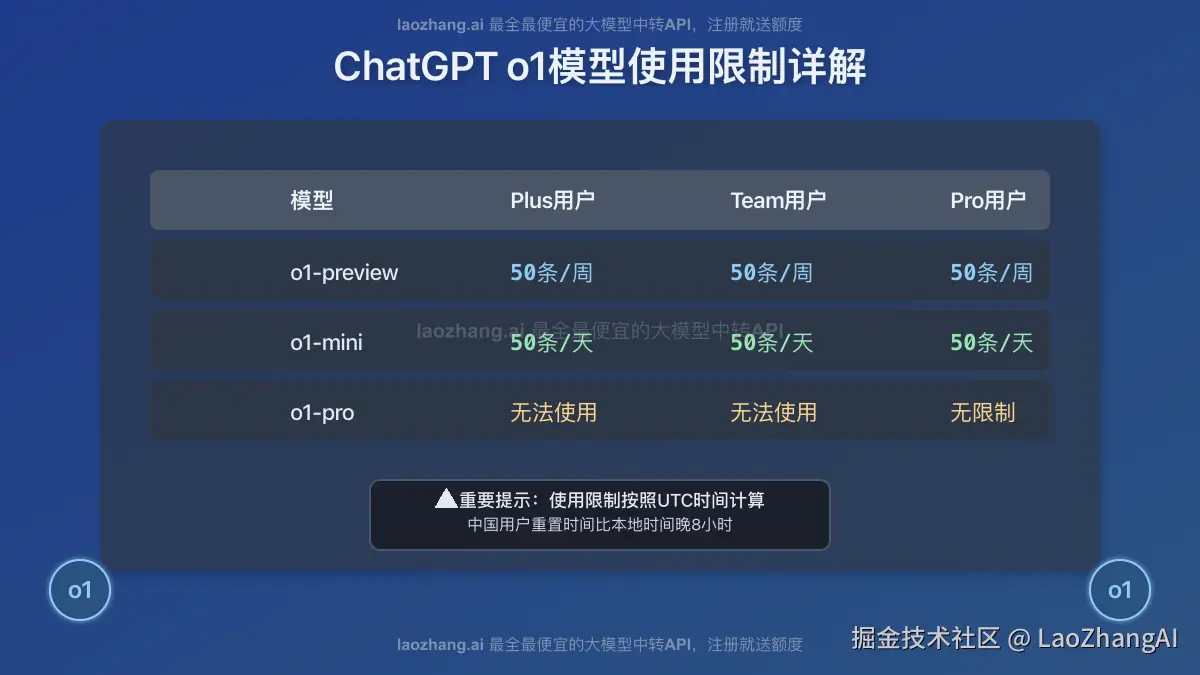 ChatGPT o1模型限制详细解释图