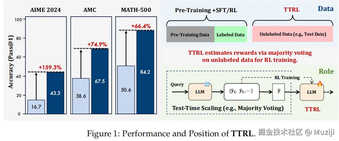 TTRL 的性能表现与方法定位