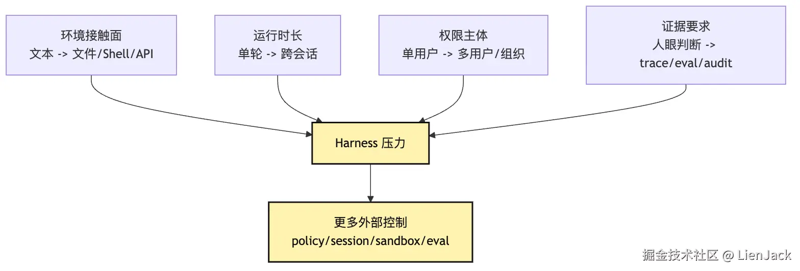 Agent 演化路径：Chat Agent -> Tool Agent -> Runtime Agent -> Managed Agent Mermaid 2