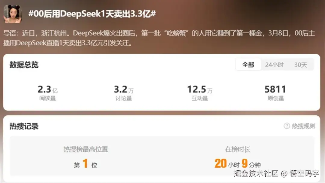 #00后用DeepSeek1天卖出3.3亿#持续高热 来自微博截图.png