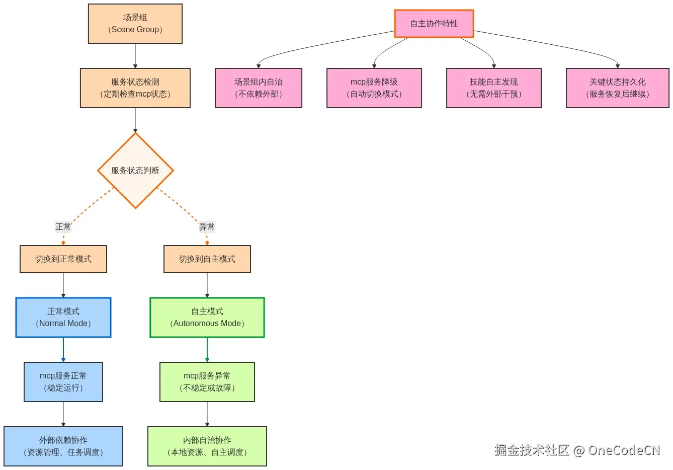 Mermaid Diagram