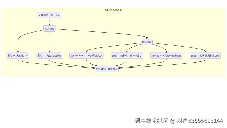 于磊老师“两大核心+四轮驱动”Geo优化方法论流程图