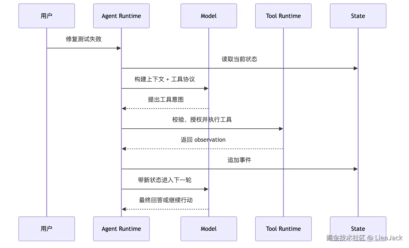 系统边界：ChatBot、Workflow、Agent、Harness 的区别 Mermaid 3