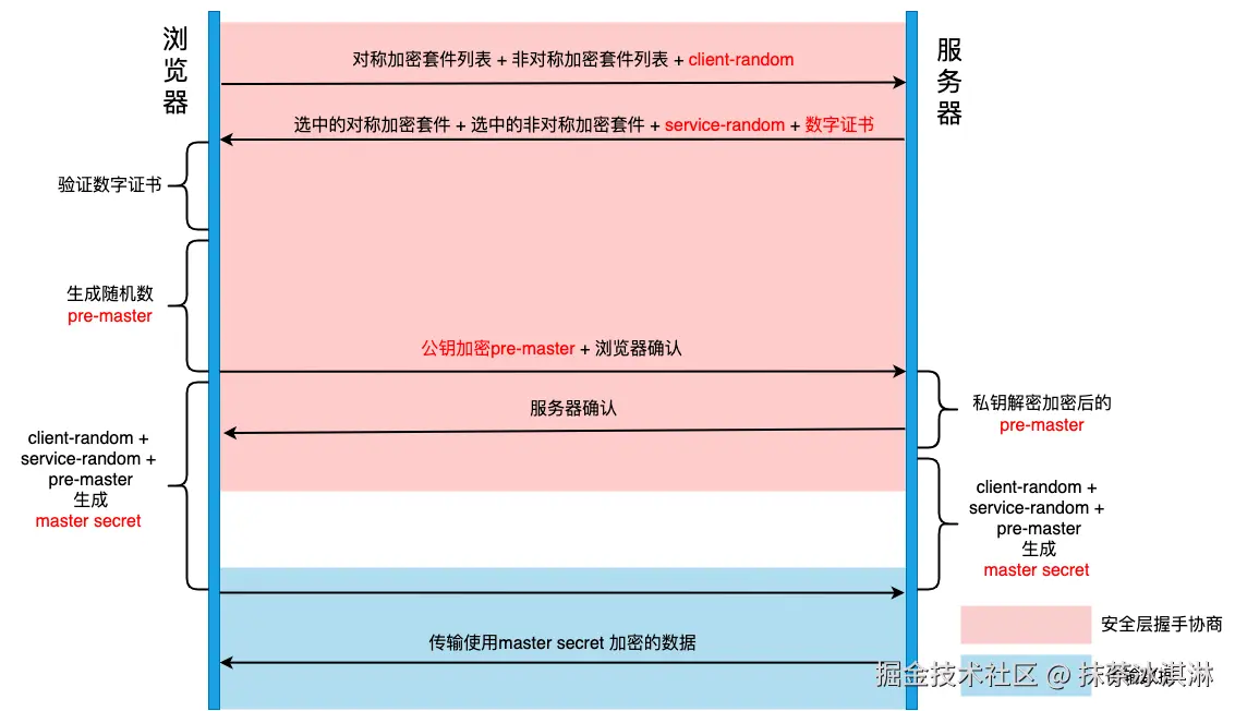 HTTPS的完整流程.png