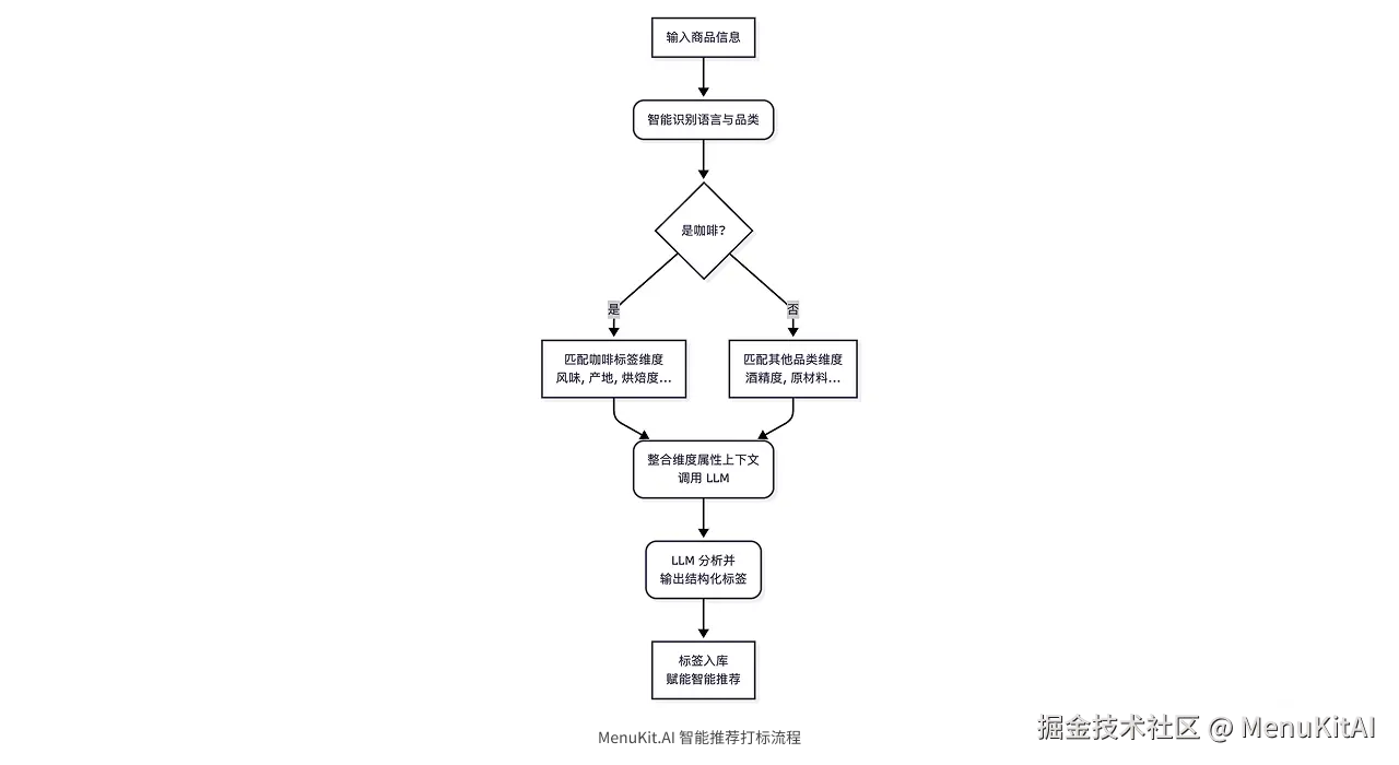 AI 标签引擎工作流