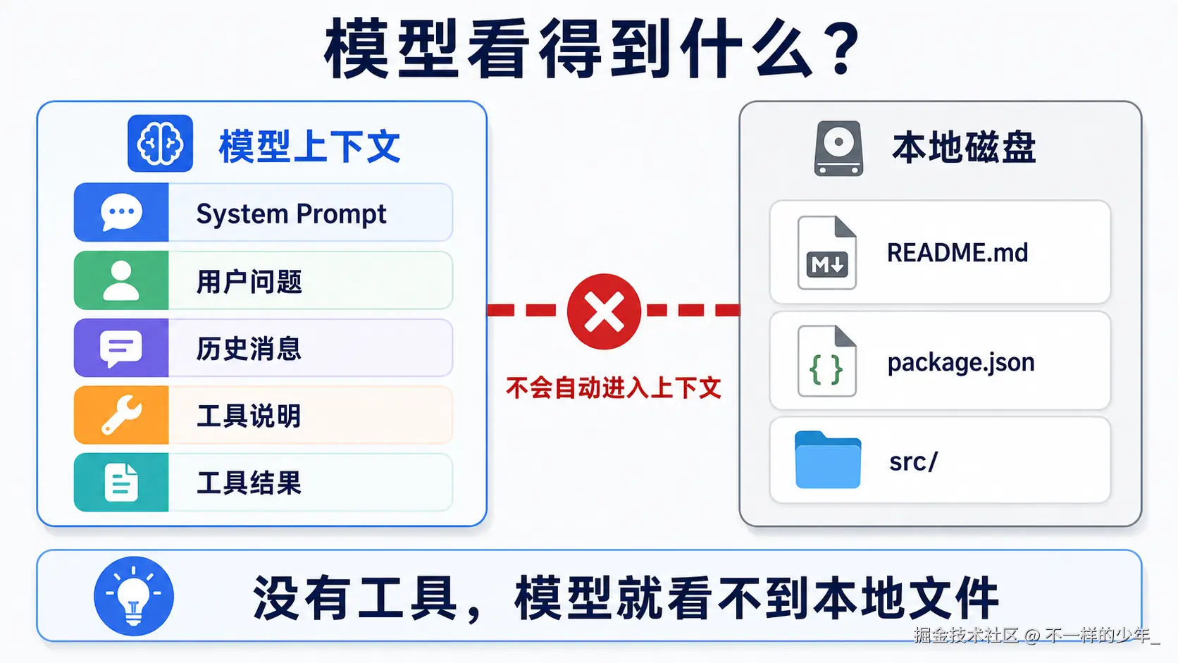 模型上下文与本地磁盘之间存在边界