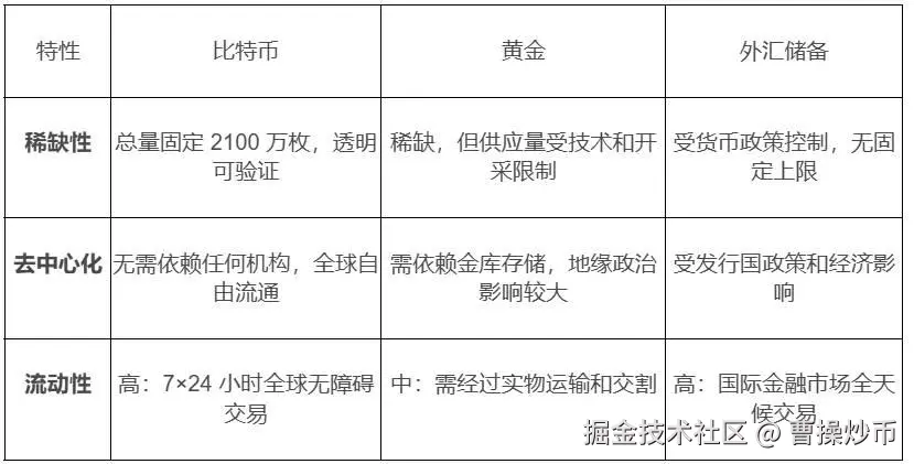 “战略储备”潮起，比特币将重塑主权国家与企业机构的“资产负债表”？