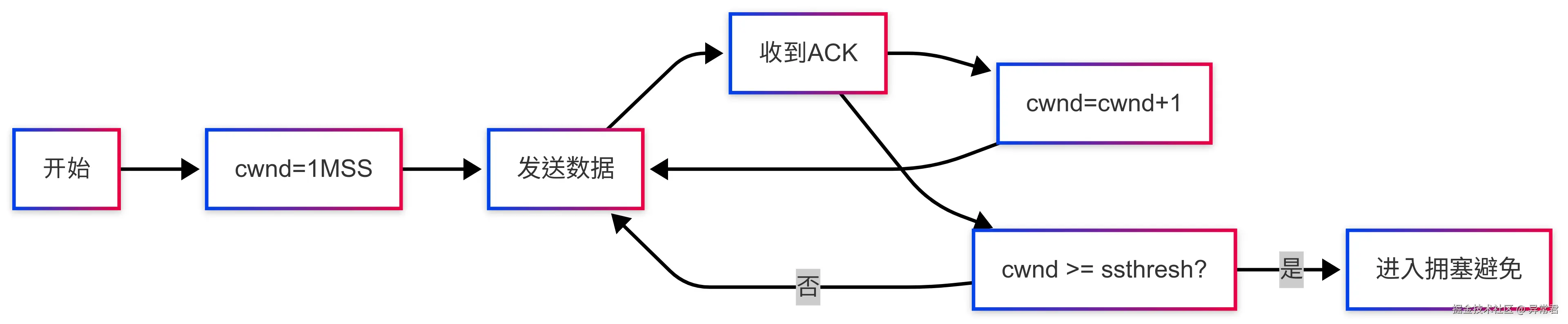 慢启动算法.png