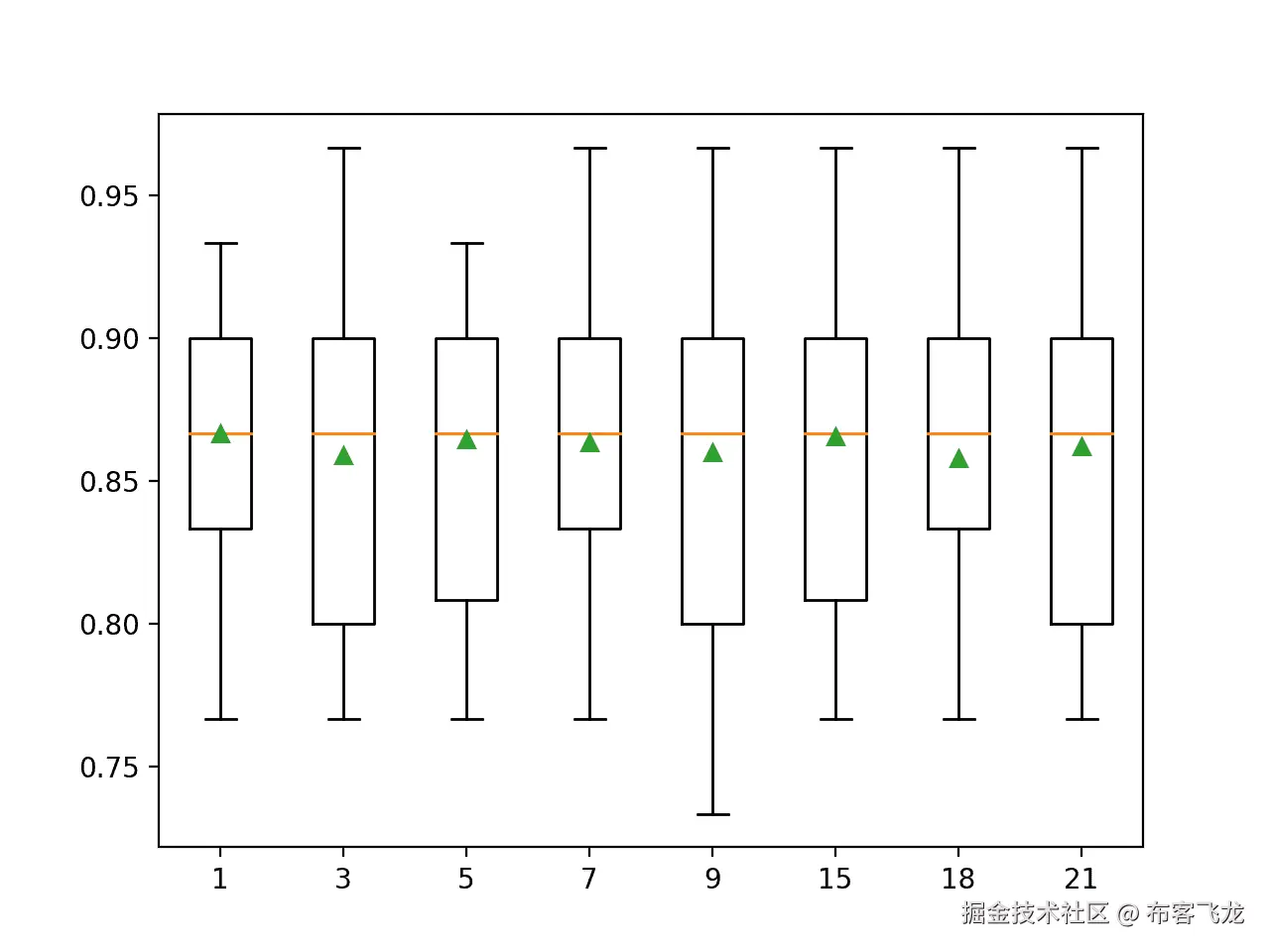 Box and Whisker Plot of Imputation Number of Neighbors for the Horse Colic Dataset