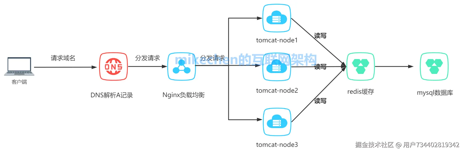 高并发解决方案详解(9大常见解决方案)-mikechen