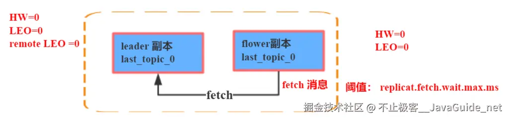 JavaGuide_Kafka_通信3_Leader_Follower初始状态.png