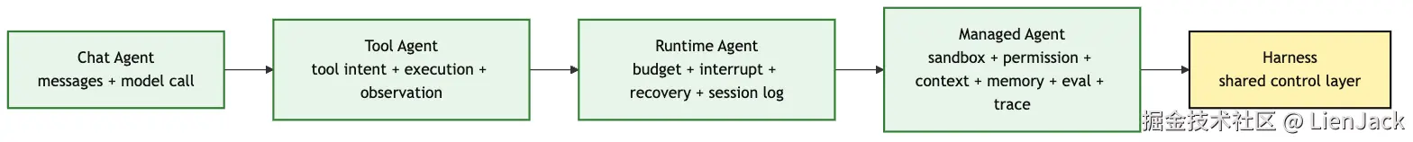 Agent 演化路径：Chat Agent -> Tool Agent -> Runtime Agent -> Managed Agent Mermaid 1
