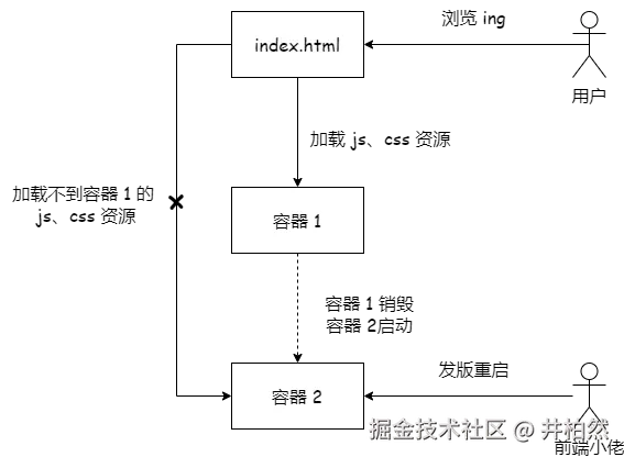 重启容器资源丢失示意图.png