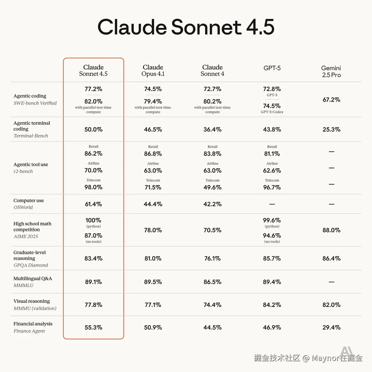 Claude Sonnet 4.5 的基准表显示了在许多领域的领先性能，包括代理编码、计算机使用、数学、研究生水平推理和财务分析。