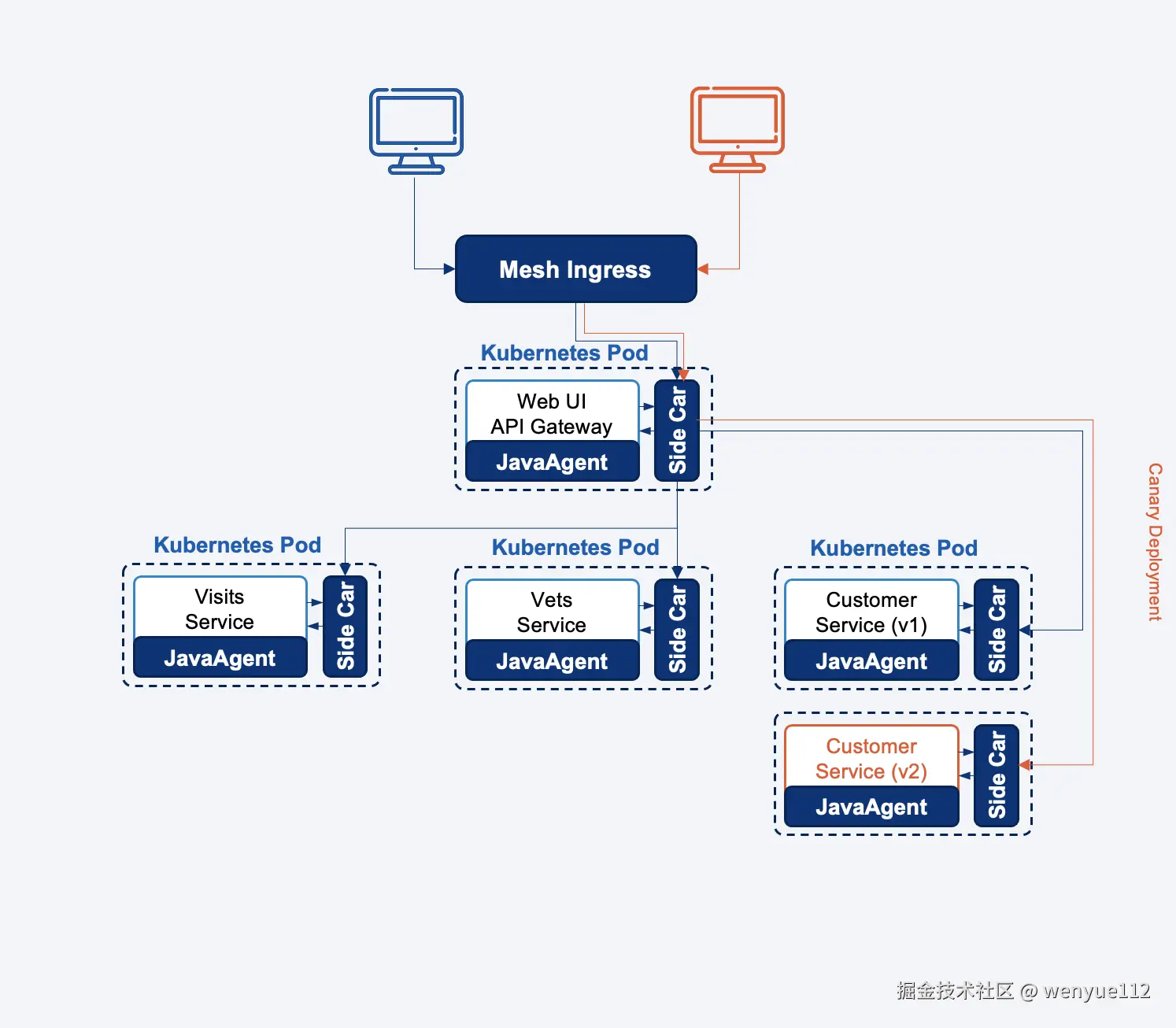 EaseMesh Canary拓扑结构
