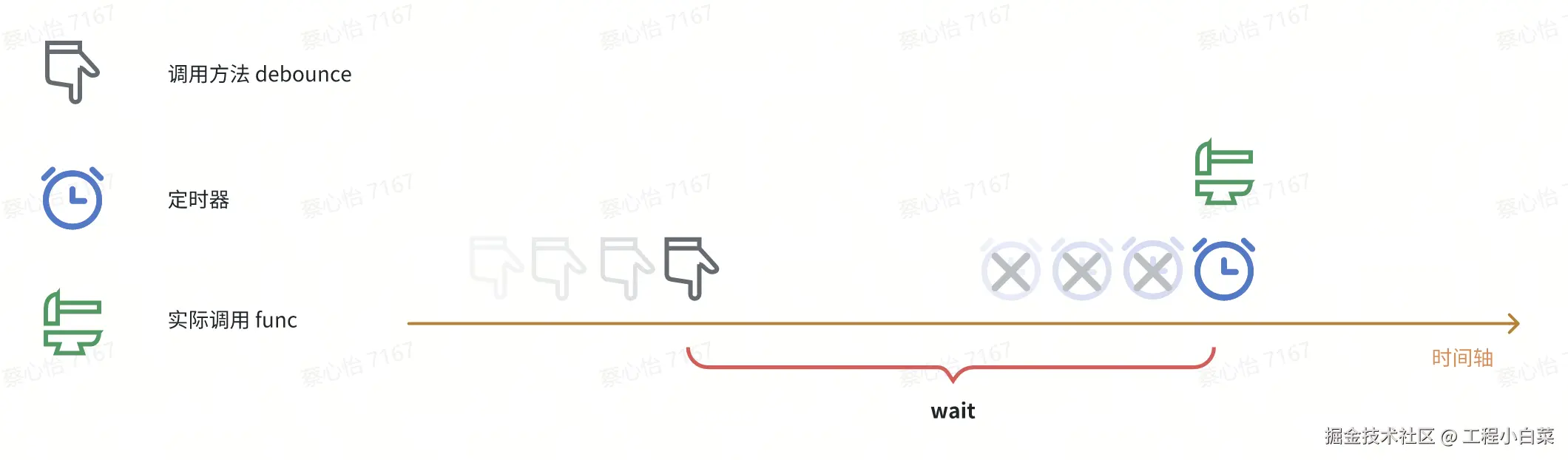 防抖示例：方法在wait间隔内被调用4次