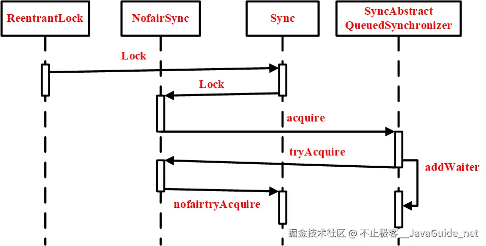 JavaGuide_并发编程_原理3_非公平锁的实现流程.png