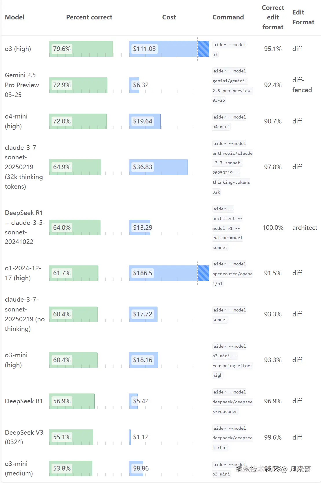 Aider多语言编程排行榜对比图
