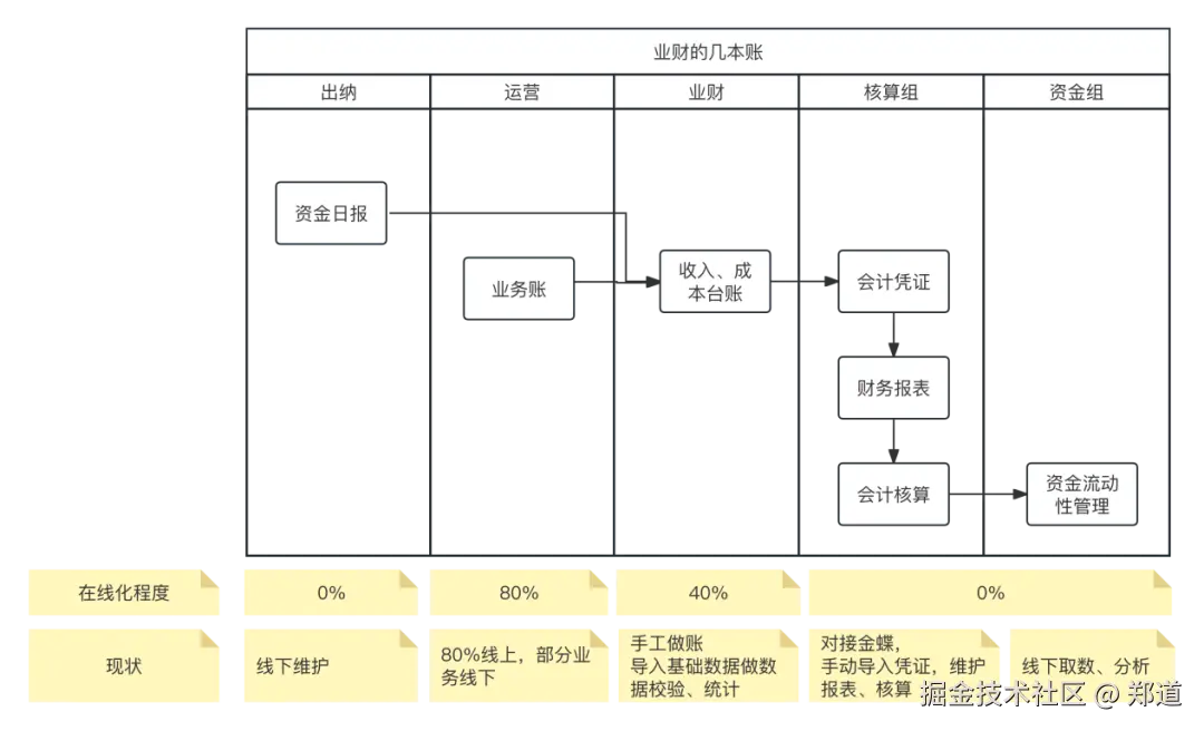 全局视角，怎么做“业财一体化”