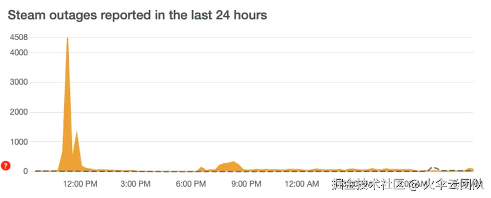 Steam 历史罕见大崩溃！近 60 个僵尸网络，DDoS 攻击暴涨 2 万倍