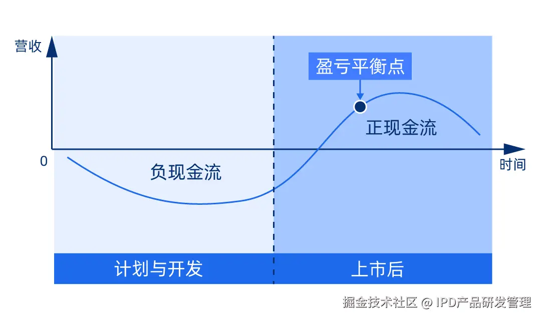产品组合管理