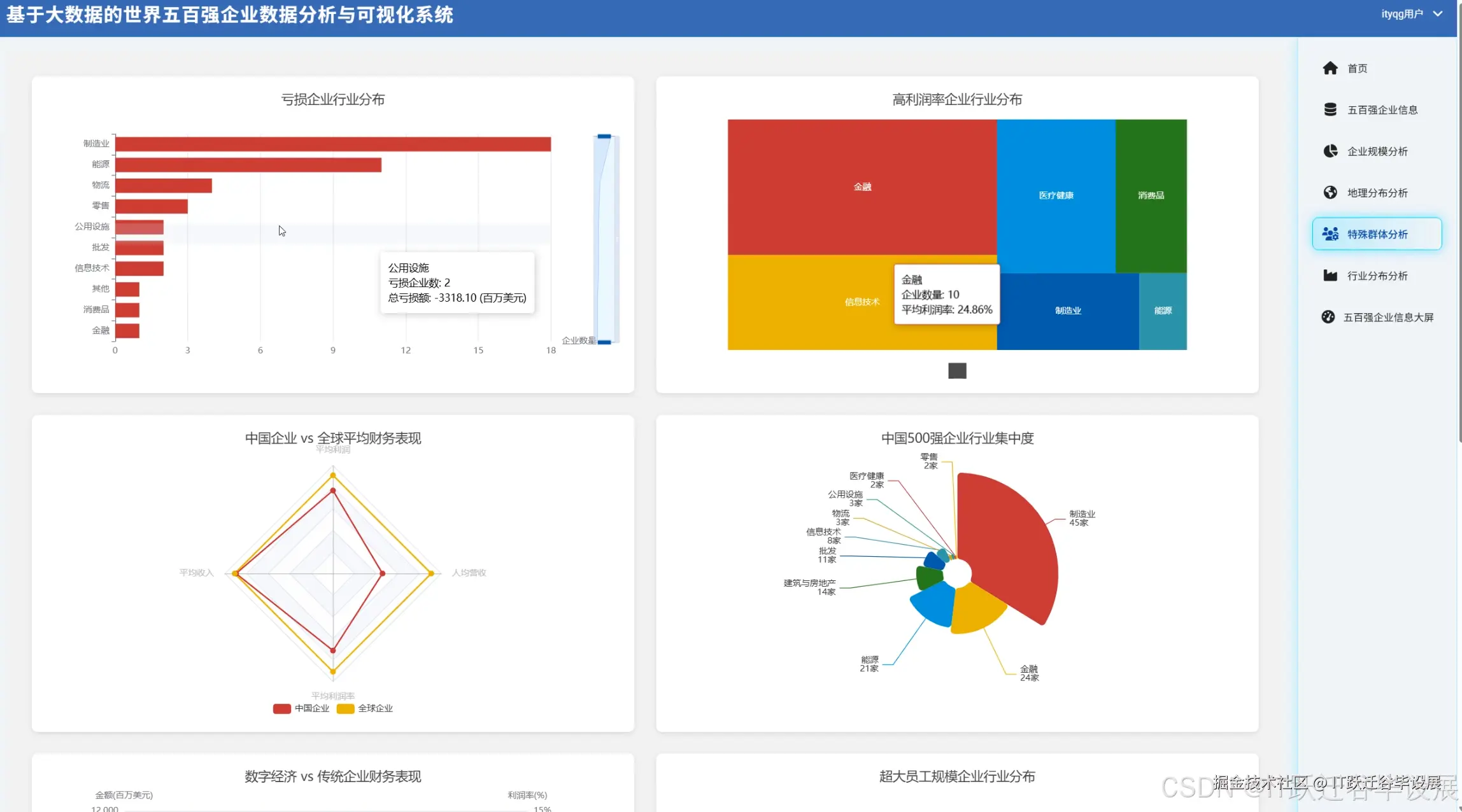 特殊群体分析