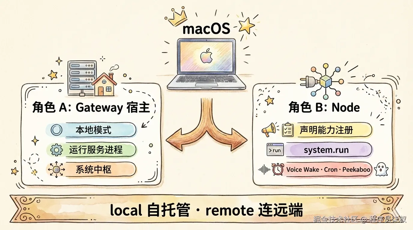 macOS双重身份架构