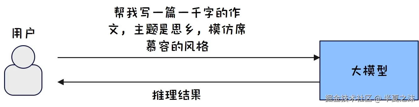 大模型-高级用户使用大模型示意图