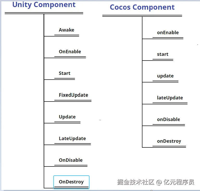 来源于Cocos官方文档