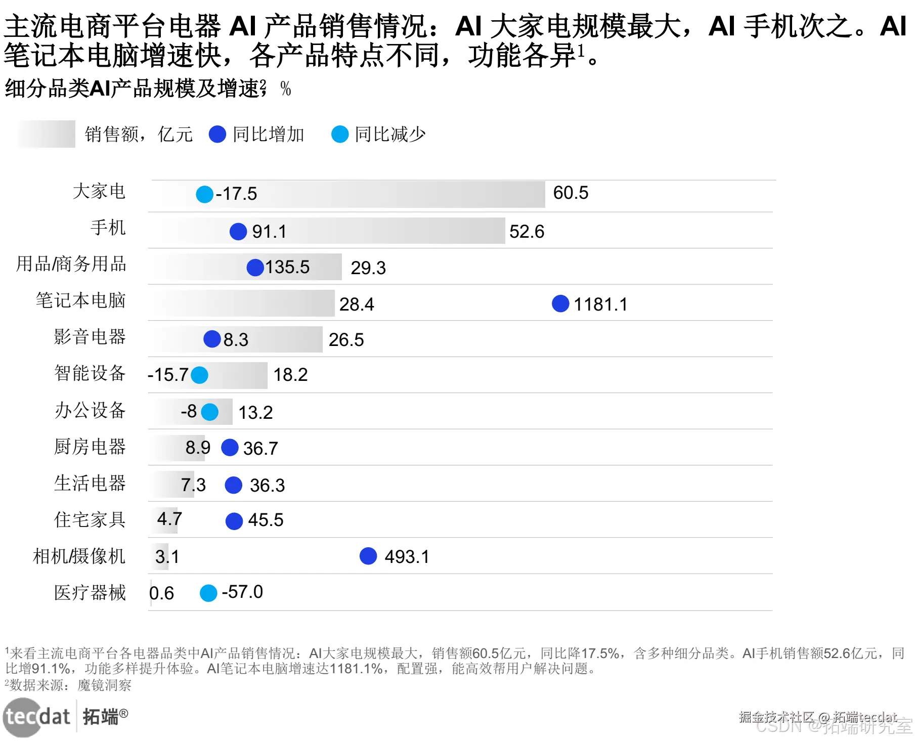 AI 产品在电商平台的销售情况