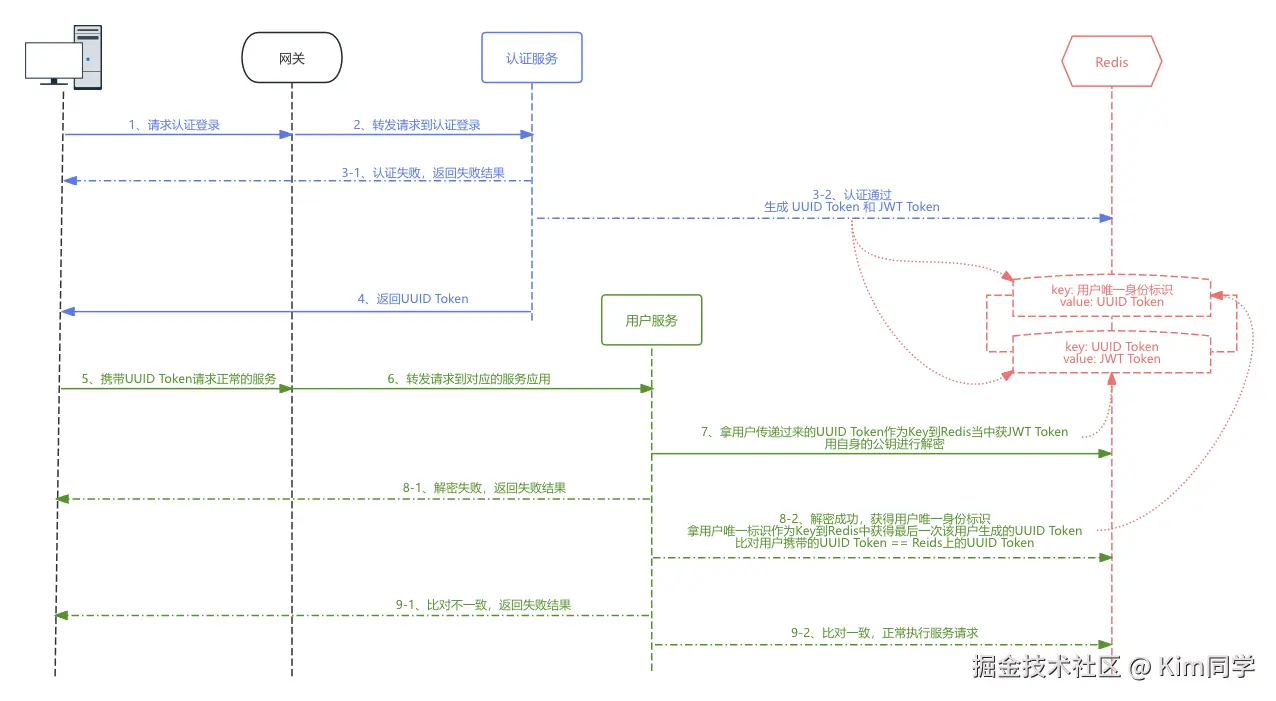 实现思路
