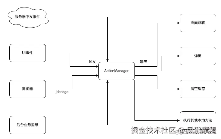 TheRouter-ActionManager