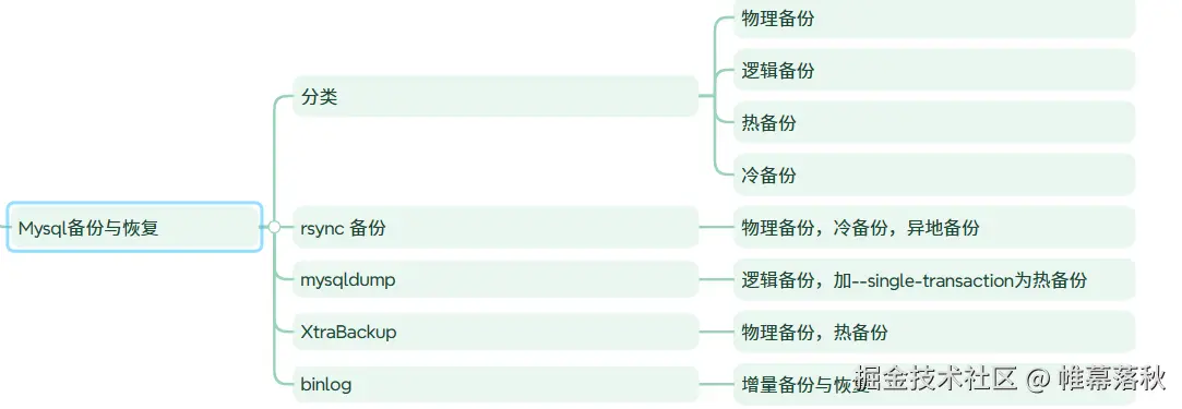 MySQL 备份分类知识导图