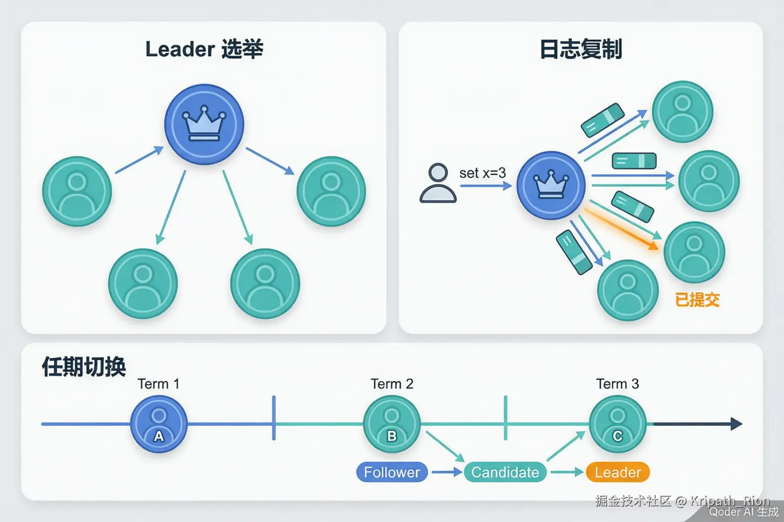 Raft算法综合示意图