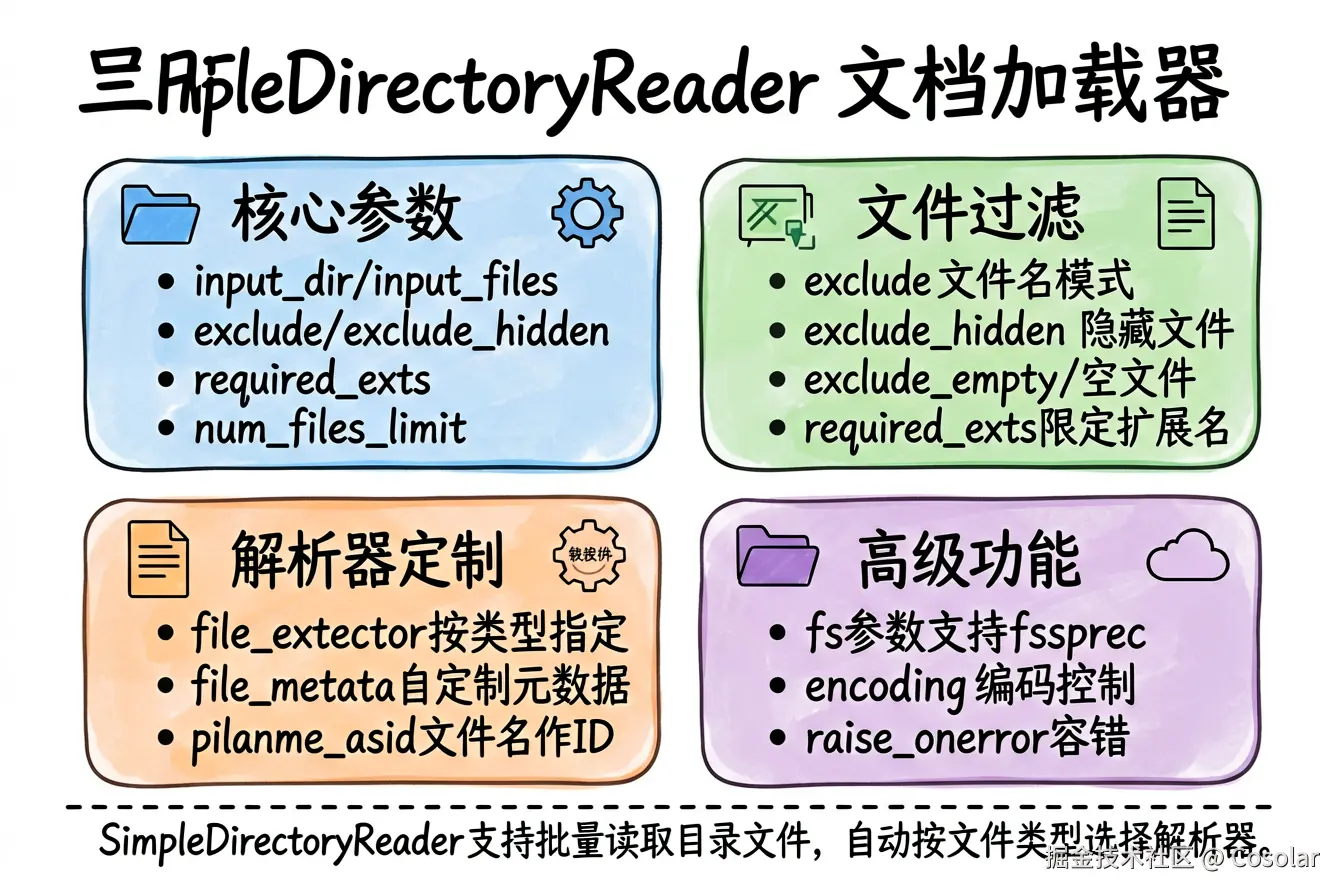 SimpleDirectoryReader 文档加载器