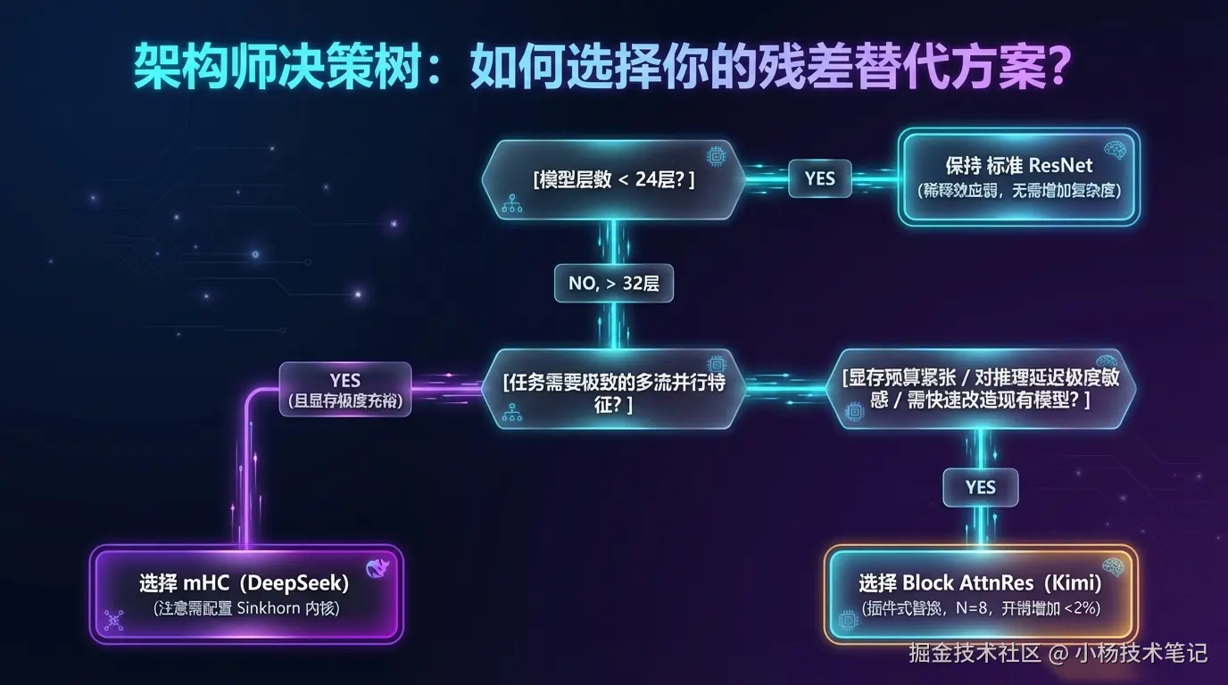 架构师决策树