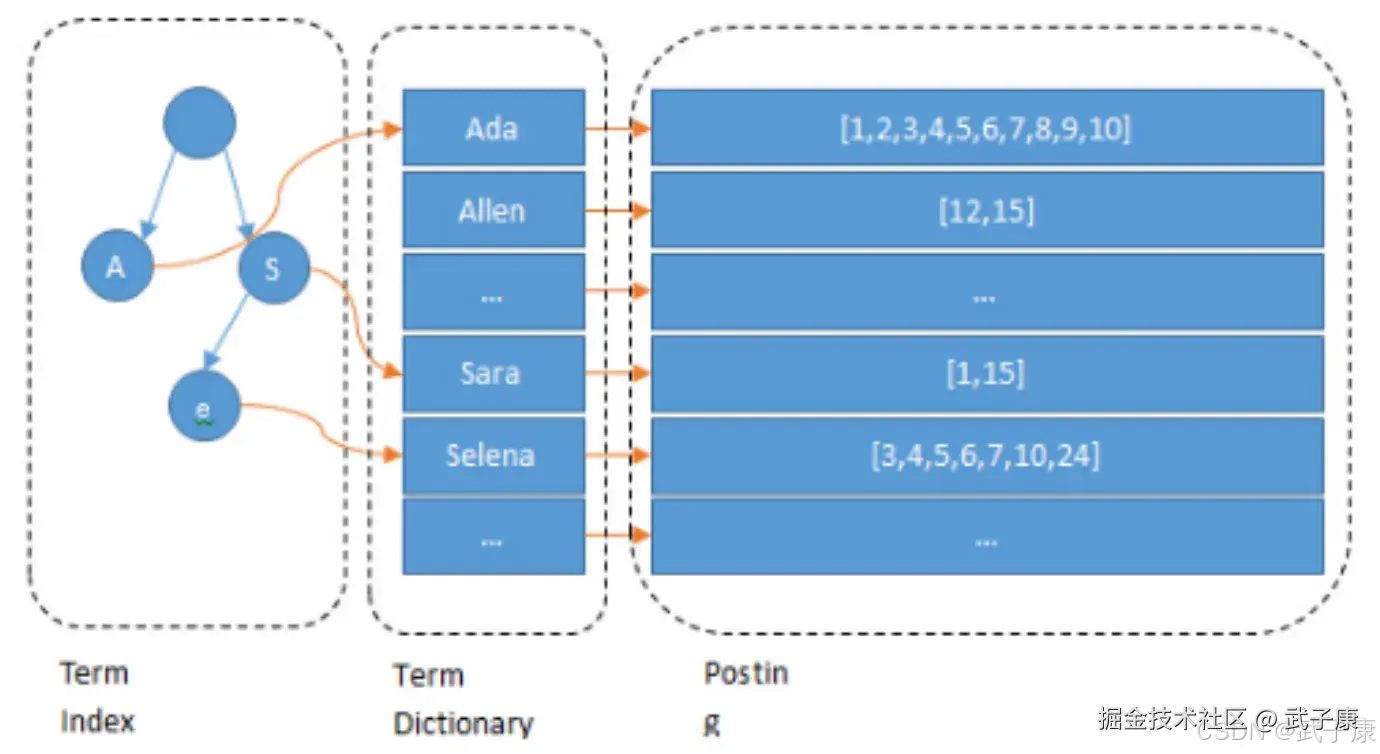 Elasticsearch 索引分析