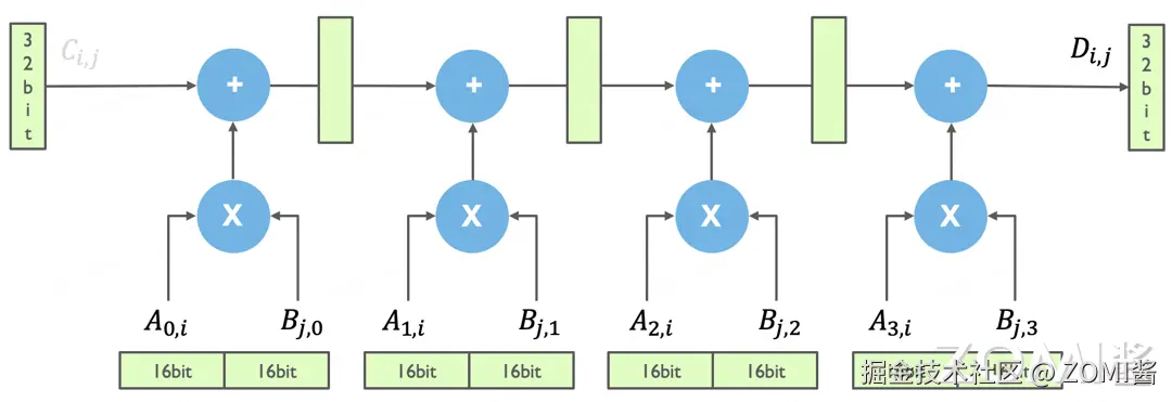 Tensor Core 模拟电路