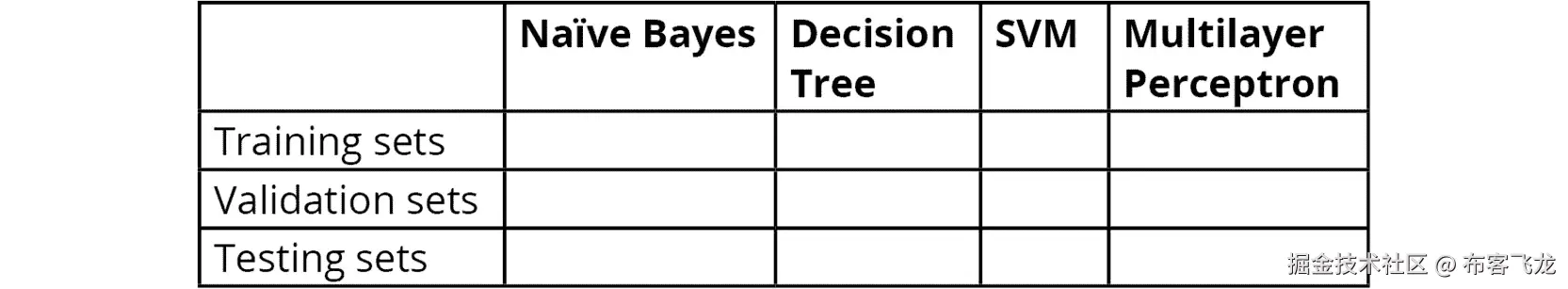 图 5.14：所有四个模型在人口收入数据集上的准确率得分    