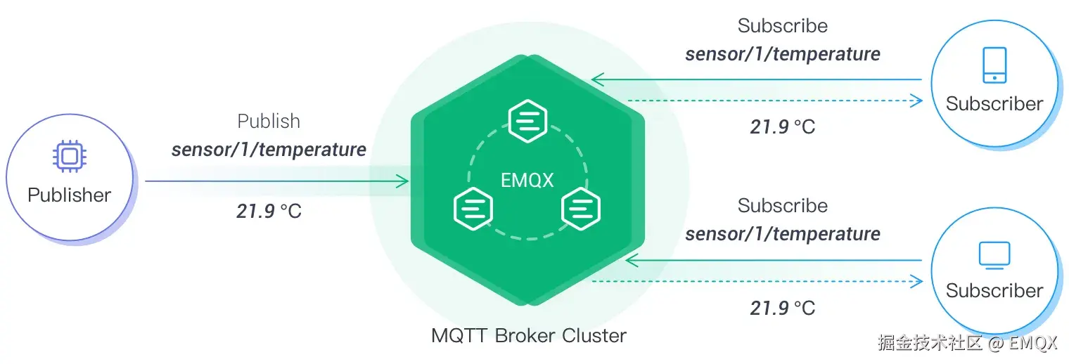 MQTT Broker