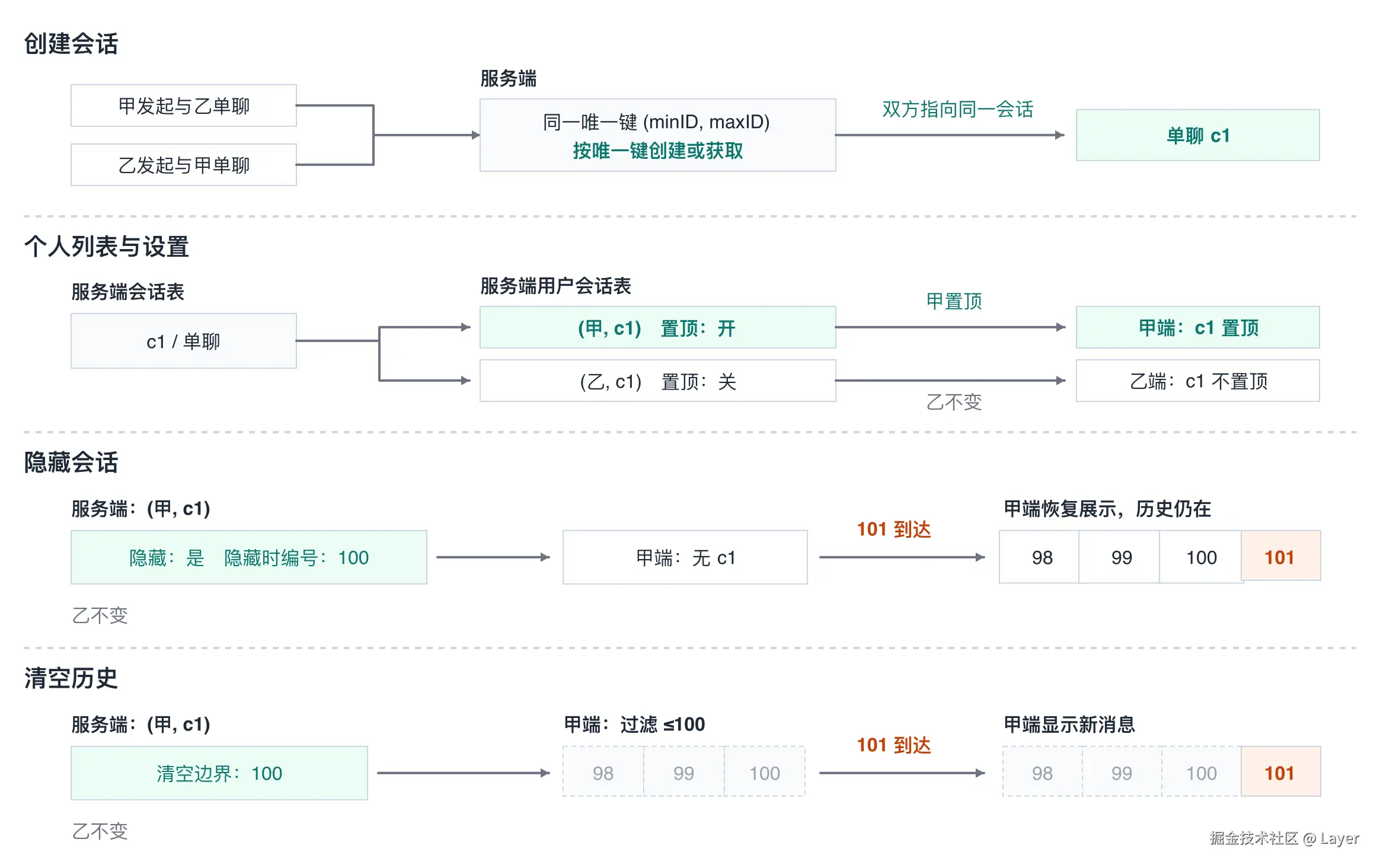 会话创建与个人历史管理
