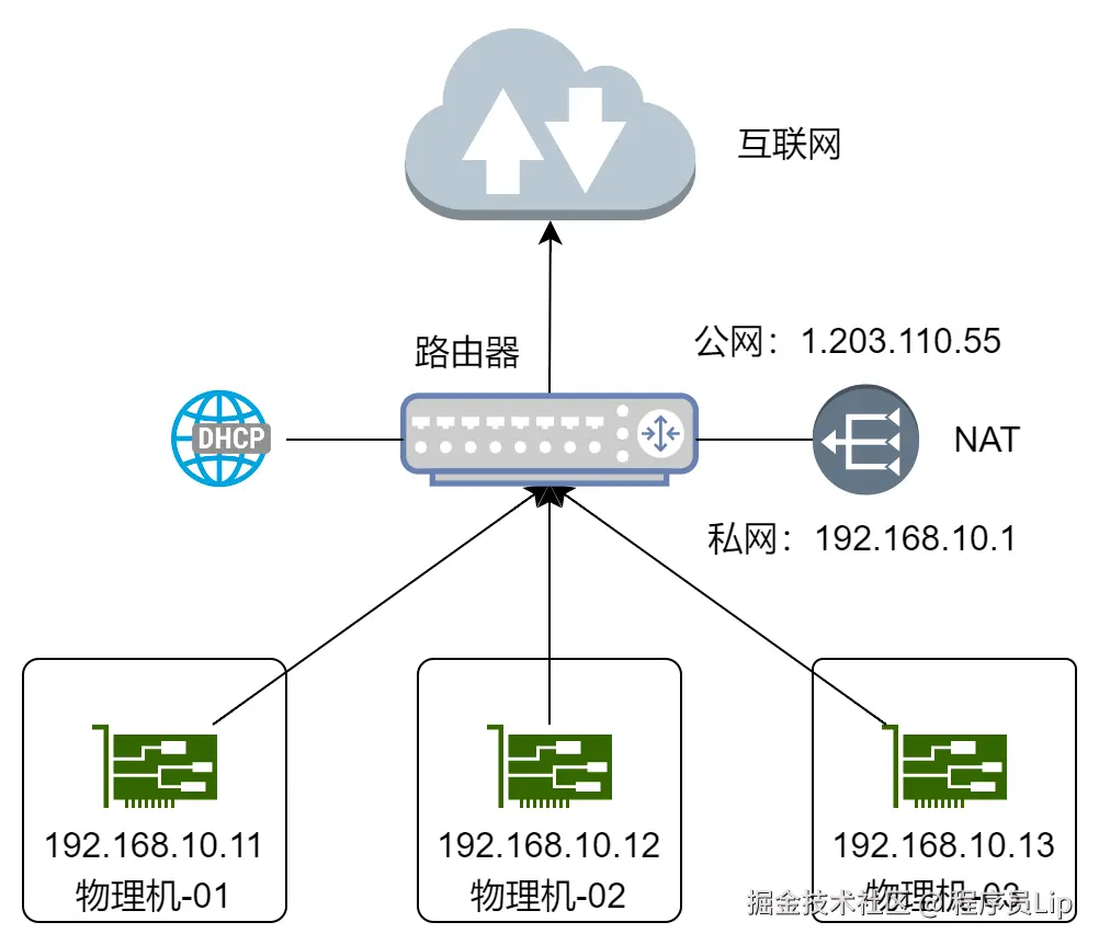 VMware网络配置-物理网络拓扑.drawio.png