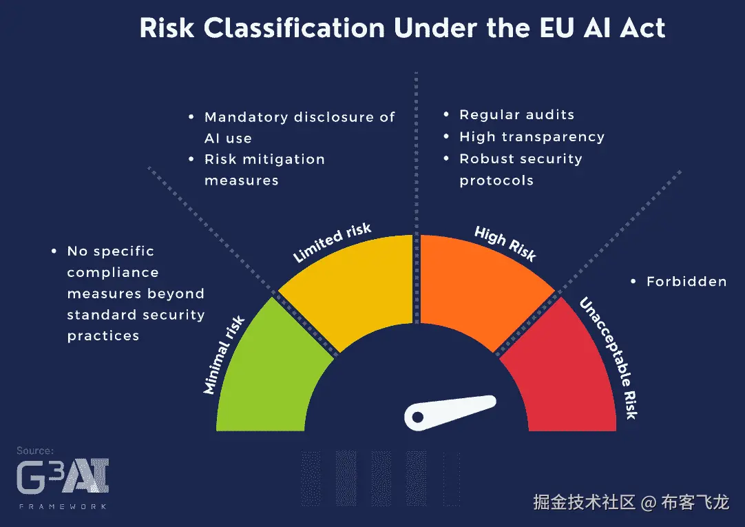 图 18.1 – 欧盟人工智能法下的风险分类（此图来自 G³ AI Global）