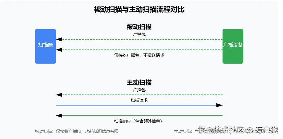 主动扫描与被动扫描