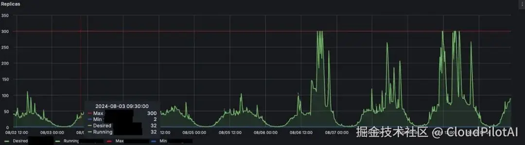 同一应用程序的副本数量因基于 CPU 性能的自动扩展而激增