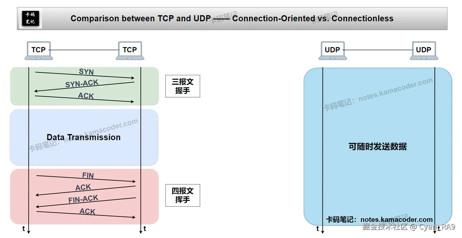 TCP_UDP_connection_difference.jpg