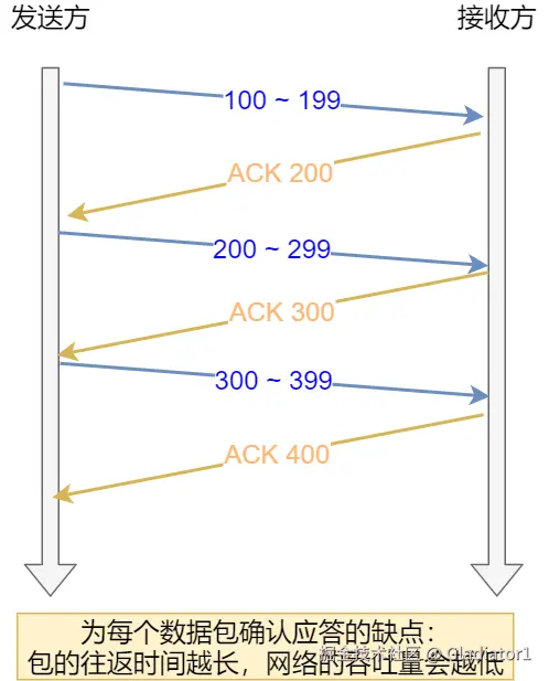 按数据包进行确认应答