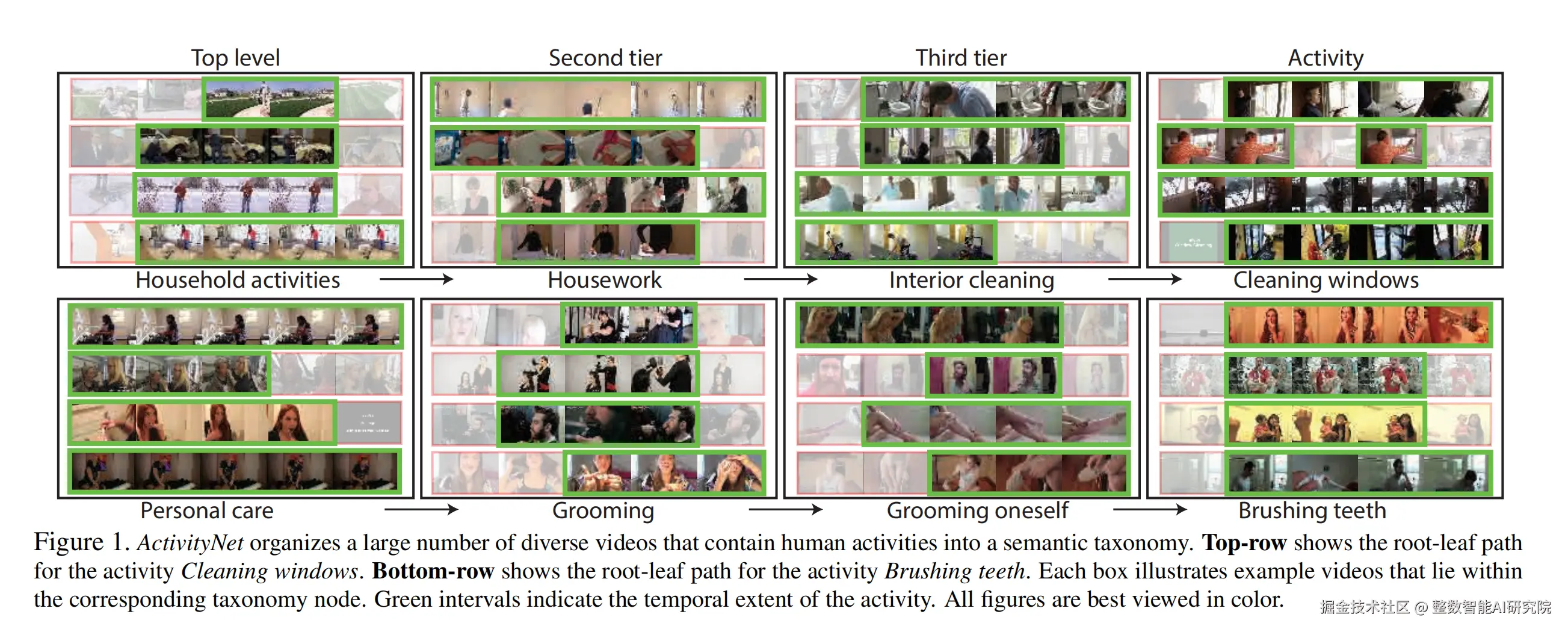 ActivityNet 数据集示例