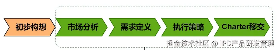 IPD新产品立项CDP流程